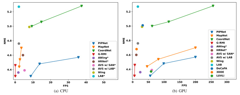 Pixel-in-Pixel Net: Fast, Accurate Facial Landmark Detection for Real-World Applications